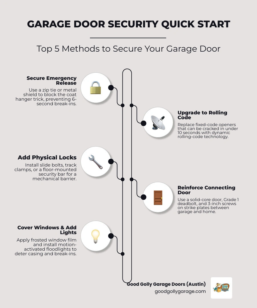 infographic showing residential garage break-in statistics and top security methods infographic