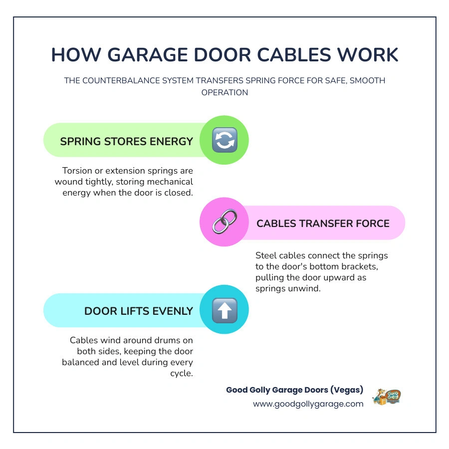 Infographic showing spring force transferred by garage door cables infographic