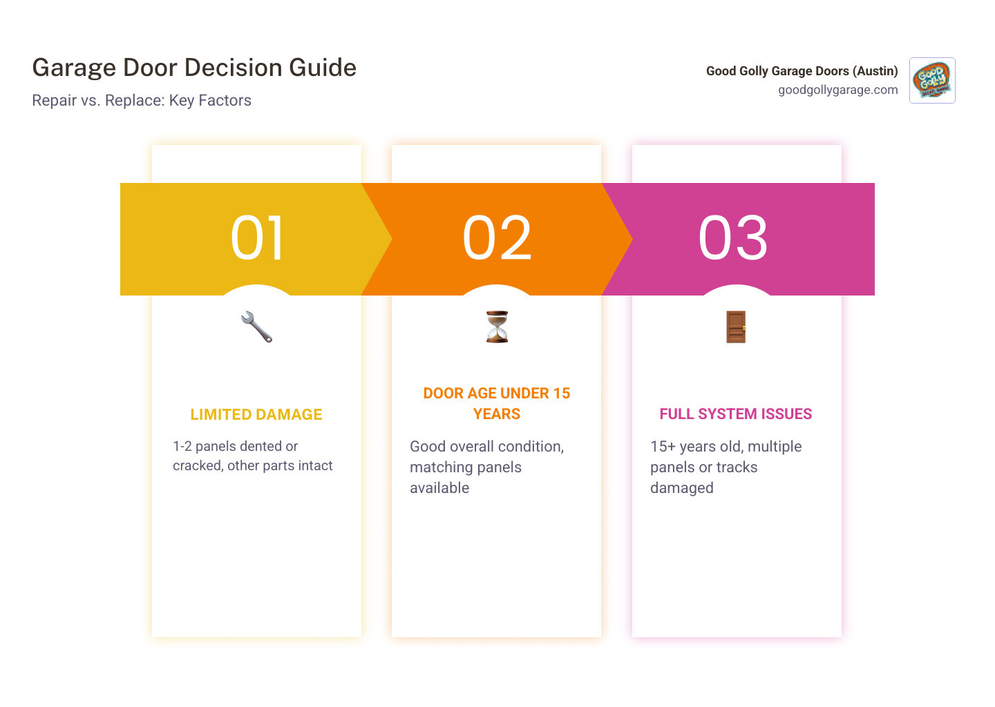 Decision matrix infographic: panel repair vs. full garage door replacement based on age, damage type, and component Decision matrix infographic: panel repair vs. full garage door replacement based on age, damage type, and component